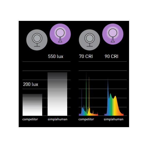 Simplehuman Sensor Spejl Til Vg Med USB
