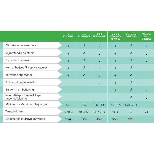 Brabantia Lift-o-matic Trrestativ Med Jordspyd, Tjklemmepose, mm. - 50 Meter Trreplads